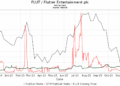 FLUT / Flutter Entertainment plc Put/Call Ratios