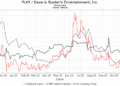 PLAY / Dave & Buster's Entertainment, Inc. Put/Call Ratios
