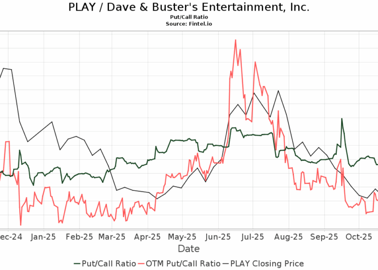 PLAY / Dave & Buster's Entertainment, Inc. Put/Call Ratios