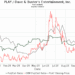 PLAY / Dave & Buster's Entertainment, Inc. Put/Call Ratios