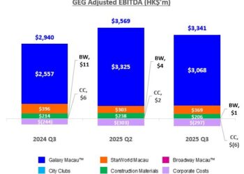 Galaxy Entertainment Group Selected Unaudited Q3 2025 Financial Data