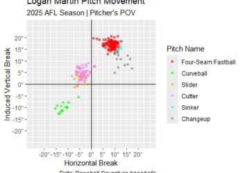 Logan Martin 2025 AFL pitch movement