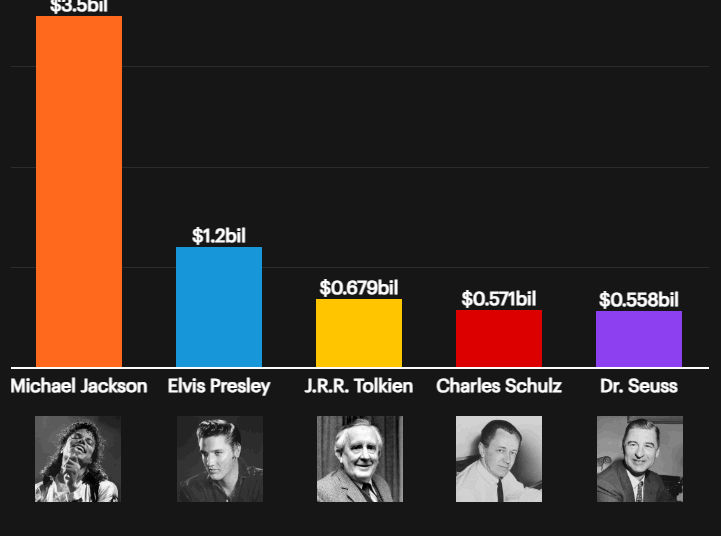 Michael Jackson tops Forbes’ 2025 list of highest-earning dead musicians
