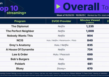 Image of Nielsen's Top 10 Overall Streaming chart for the week of October 20, 2025.