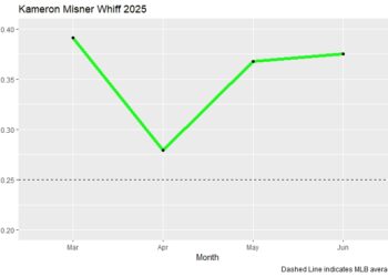 Kameron Misner whiff 2025 MLB