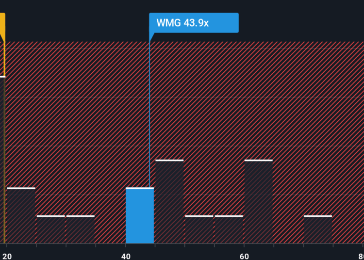 NasdaqGS:WMG PE Ratio as at Nov 2025