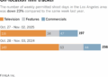 Stacked bar chart shows the number of weekly permitted shoot days in the Los Angeles area. The number of weekly permitted shoot days in the area was down 23% compared to the same week last year. This year, there were a total of 197 permitted shoot days during the week of October 27 - November 02. During the same week last year (October 28 - November 03, 2024), there were 256.