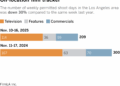 Stacked bar chart shows the number of weekly permitted shoot days in the Los Angeles area. The number of weekly permitted shoot days in the area was down 30% compared to the same week last year. This year, there were a total of 209 permitted shoot days during the week of November 10 - November 16. During the same week last year (November 11-17, 2024), there were 300.