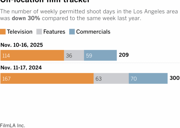 Stacked bar chart shows the number of weekly permitted shoot days in the Los Angeles area. The number of weekly permitted shoot days in the area was down 30% compared to the same week last year. This year, there were a total of 209 permitted shoot days during the week of November 10 - November 16. During the same week last year (November 11-17, 2024), there were 300.