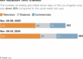Stacked bar chart shows the number of weekly permitted shoot days in the Los Angeles area. The number of weekly permitted shoot days in the area was down 16% compared to the same week last year. This year, there were a total of 222 permitted shoot days during the week of November 03 - November 09. During the same week last year (November 04-10, 2024), there were 263.