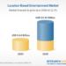 Location-Based Entertainment Market to Grow by $15 Billion