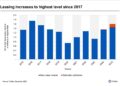 Retail leasing surges in San Jose as lifestyle and entertainment concepts drive demand