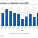 Retail leasing surges in San Jose as lifestyle and entertainment concepts drive demand