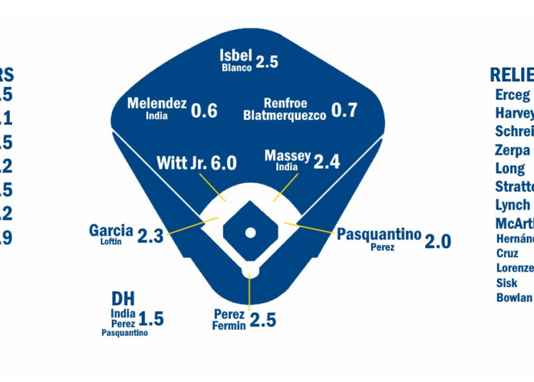 Royals 2026 ZiPS vs 2025 and learning from projections