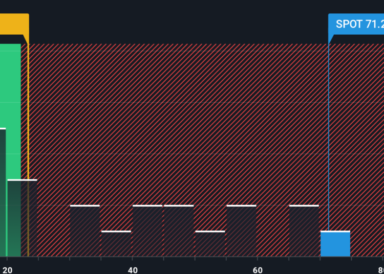 NYSE:SPOT PE Ratio as at Dec 2025