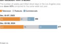 Stacked bar chart shows the number of weekly permitted shoot days in the Los Angeles area. The number of weekly permitted shoot days in the area was down 40% compared to the same week last year. This year, there were a total of 166 permitted shoot days during the week of December 01 - December 07. During the same week last year (December 02-08, 2024), there were 277.