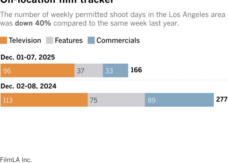 Stacked bar chart shows the number of weekly permitted shoot days in the Los Angeles area. The number of weekly permitted shoot days in the area was down 40% compared to the same week last year. This year, there were a total of 166 permitted shoot days during the week of December 01 - December 07. During the same week last year (December 02-08, 2024), there were 277.