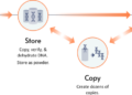 Diagram showing the DNA data storage process.