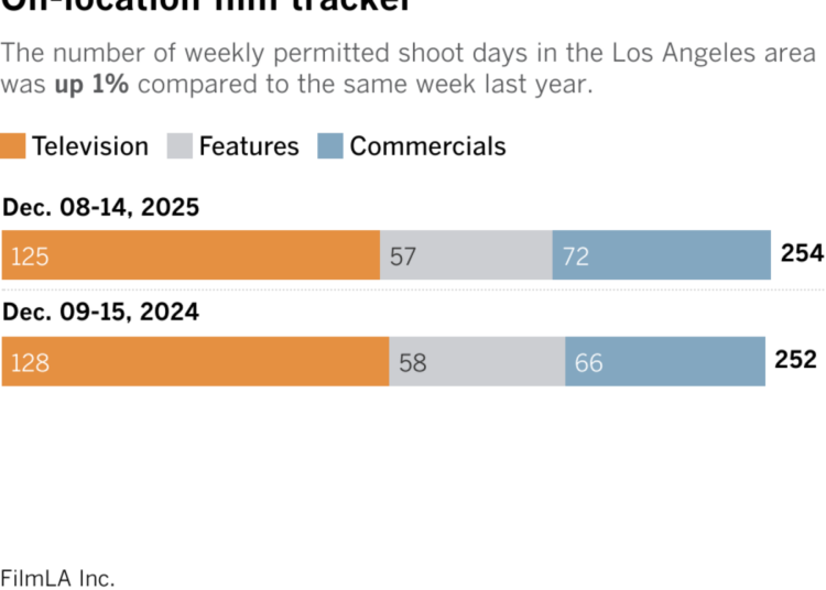 Stacked bar chart shows the number of weekly permitted shoot days in the Los Angeles area. The number of weekly permitted shoot days in the area was up 1% compared to the same week last year. This year, there were a total of 254 permitted shoot days during the week of December 08 - December 14. During the same week last year (December 09-15, 2024), there were 252.
