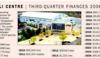 Youngstown’s entertainment venues risk 2025 operating loss | News, Sports, Jobs