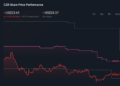 NasdaqGS:CZR 1-Year Stock Price Chart