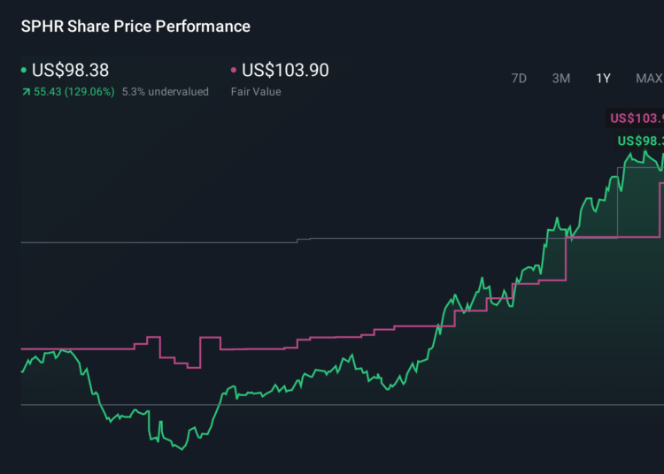 SPHR 1-Year Stock Price Chart