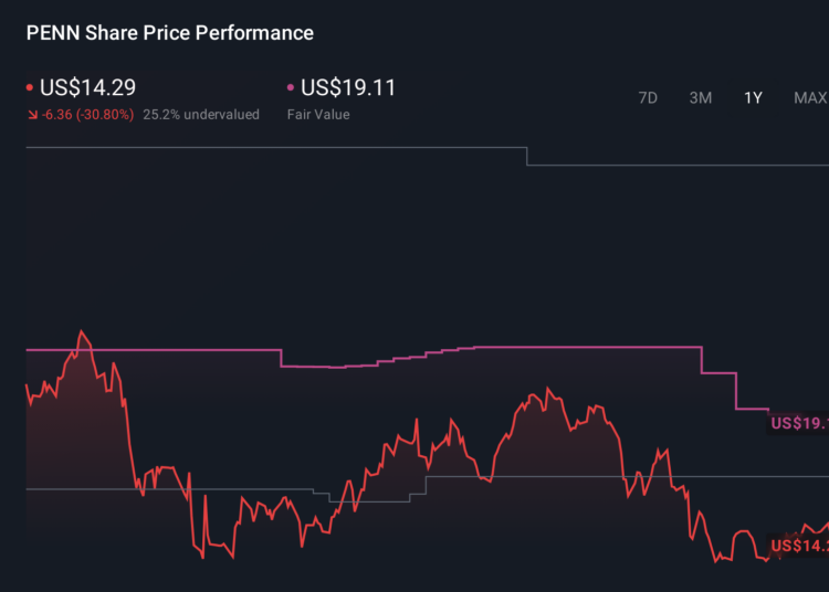 PENN 1-Year Stock Price Chart