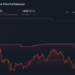 PENN 1-Year Stock Price Chart