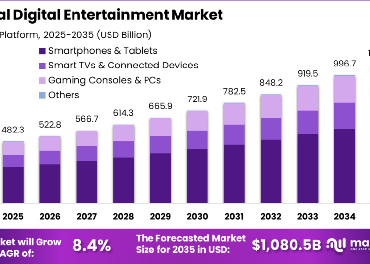 Digital Entertainment Market