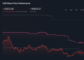 CZR 1-Year Stock Price Chart