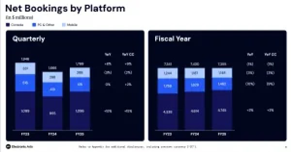 EA mobile declines again, Roblox rises, Gossip Harbor leads merge 2, celebrity ad metrics, more – Mobilegamer.biz