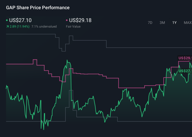 GAP 1-Year Stock Price Chart