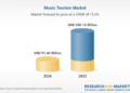 Growth is Robust Across Events, Age Groups, and Booking Modes Globally