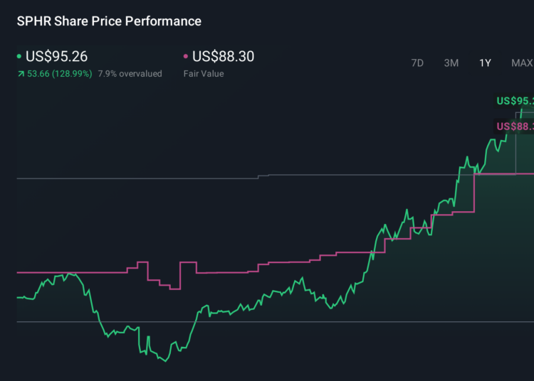 SPHR 1-Year Stock Price Chart