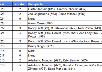 Prospect lists show Royals system is top-heavy, still needing progress