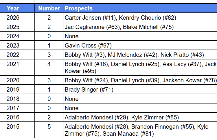 Prospect lists show Royals system is top-heavy, still needing progress