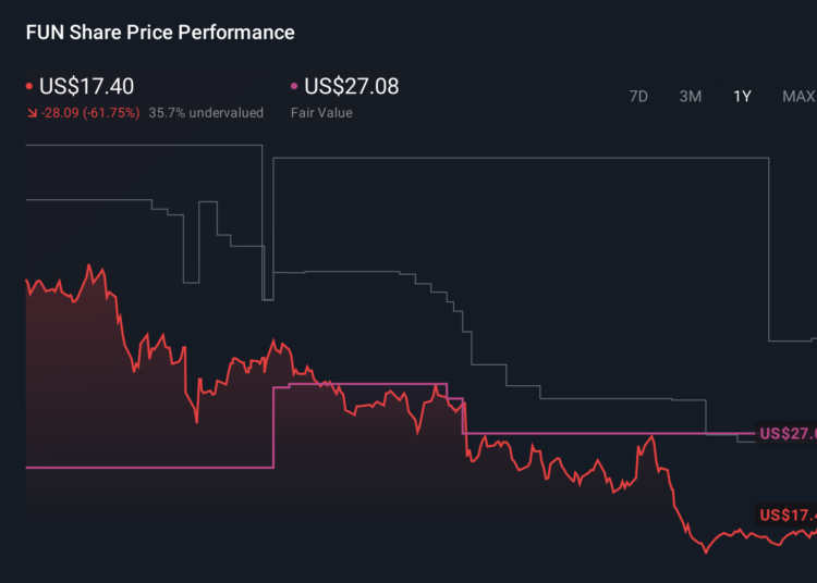 FUN 1-Year Stock Price Chart