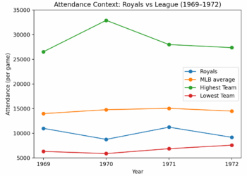 The history of Royals attendance and ticket prices