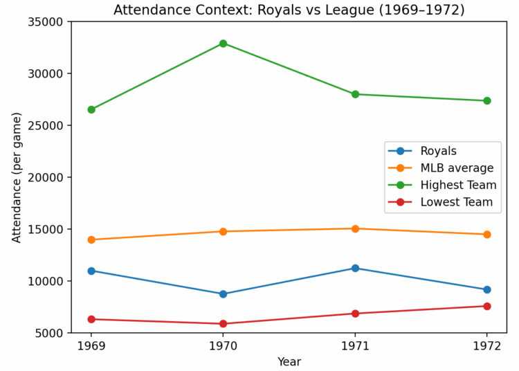 The history of Royals attendance and ticket prices