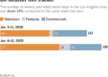 Stacked bar chart shows the number of weekly permitted shoot days in the Los Angeles area. The number of weekly permitted shoot days in the area was down 14% compared to the same week last year. This year, there were a total of 113 permitted shoot days during the week of January 5 - January 11. During the same week last year (January 6-12, 2025), there were 132.