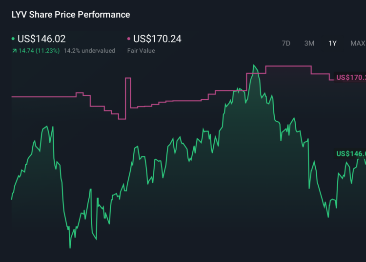 LYV 1-Year Stock Price Chart