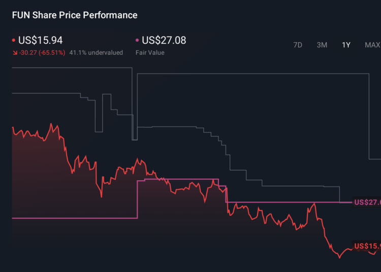 FUN 1-Year Stock Price Chart