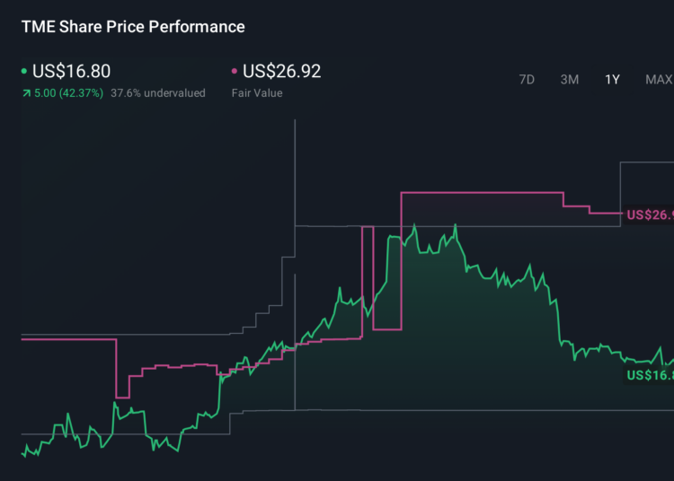 TME 1-Year Stock Price Chart