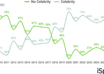 3 Reasons Why It's Rare to See a Super Bowl Ad Without a Celebrity
