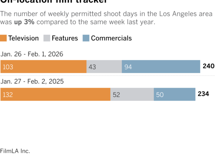 Stacked bar chart shows the number of weekly permitted shoot days in the Los Angeles area. The number of weekly permitted shoot days in the area was up 3% compared to the same week last year. This year, there were a total of 240 permitted shoot days during the week of January 26 - February 1. During the same week last year (January 27 - February 2, 2025), there were 234.