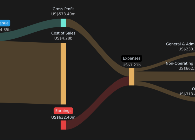 NYSE:AMC Revenue & Expenses Breakdown as at Feb 2026