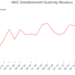 AMC Entertainment Quarterly Revenue