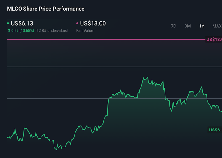 MLCO 1-Year Stock Price Chart