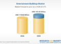 Entertainment Buildings Market Report 2026: $142.85 Bn