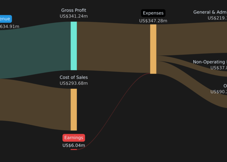 NasdaqGM:GDEN Revenue & Expenses Breakdown as at Feb 2026